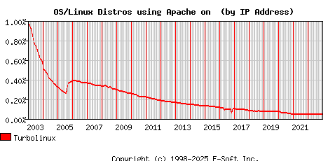 Turbolinux Apache Installation Market Share Graph