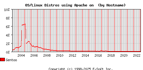 Gentoo Apache Hostname Market Share Graph
