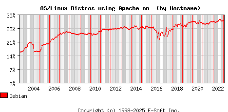 Debian Apache Hostname Market Share Graph