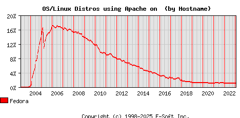 Fedora Apache Hostname Market Share Graph