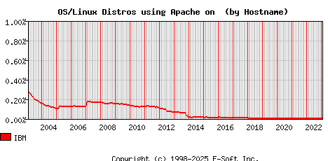 IBM Apache Hostname Market Share Graph