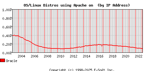 Oracle Apache Installation Market Share Graph