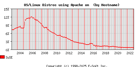 SuSE Apache Hostname Market Share Graph