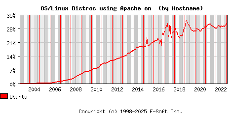Ubuntu Apache Hostname Market Share Graph
