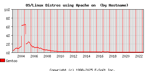 Gentoo Apache Hostname Market Share Graph