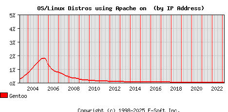 Gentoo Apache Installation Market Share Graph