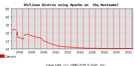 Darwin Apache Hostname Market Share Graph