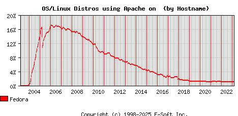 Fedora Apache Hostname Market Share Graph