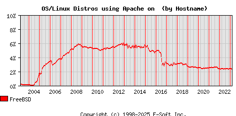 FreeBSD Apache Hostname Market Share Graph