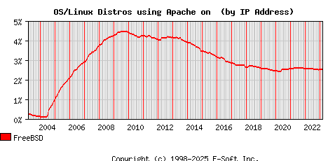 FreeBSD Apache Installation Market Share Graph