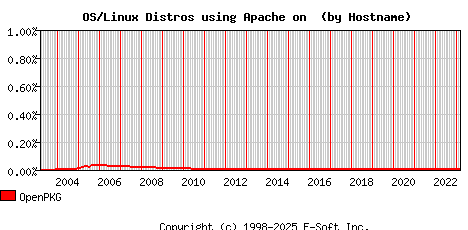 OpenPKG Apache Hostname Market Share Graph