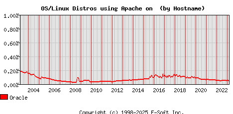 Oracle Apache Hostname Market Share Graph