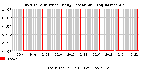 Lineox Apache Hostname Market Share Graph