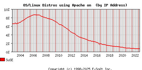 SuSE Apache Installation Market Share Graph