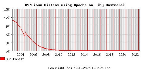 Sun Cobalt Apache Hostname Market Share Graph