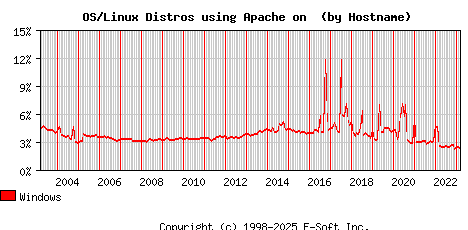 Windows Apache Hostname Market Share Graph