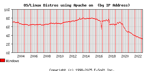 Windows Apache Installation Market Share Graph