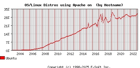 Ubuntu Apache Hostname Market Share Graph