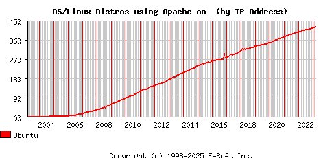 Ubuntu Apache Installation Market Share Graph