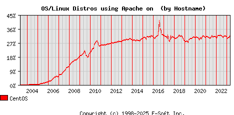CentOS Apache Hostname Market Share Graph