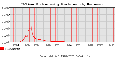 BlueQuartz Apache Hostname Market Share Graph