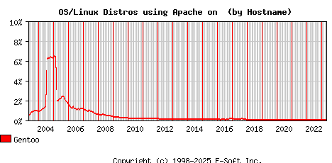 Gentoo Apache Hostname Market Share Graph