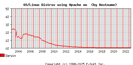 Darwin Apache Hostname Market Share Graph