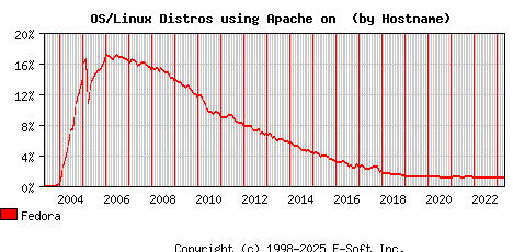 Fedora Apache Hostname Market Share Graph