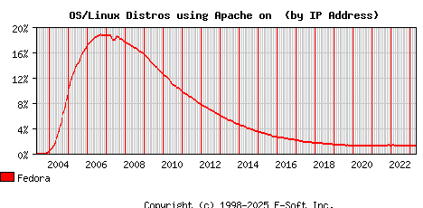 Fedora Apache Installation Market Share Graph