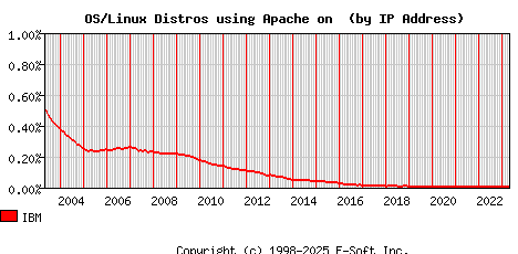 IBM Apache Installation Market Share Graph