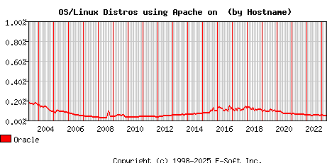 Oracle Apache Hostname Market Share Graph
