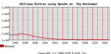 Netware Apache Hostname Market Share Graph