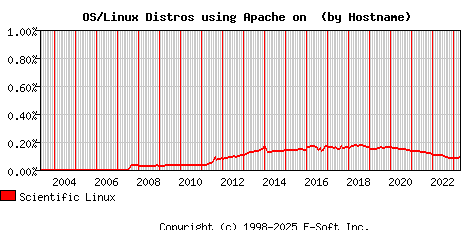 Scientific Linux Apache Hostname Market Share Graph