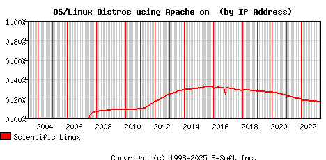 Scientific Linux Apache Installation Market Share Graph