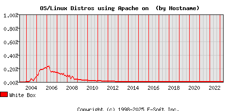 White Box Apache Hostname Market Share Graph