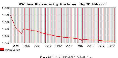 Turbolinux Apache Installation Market Share Graph