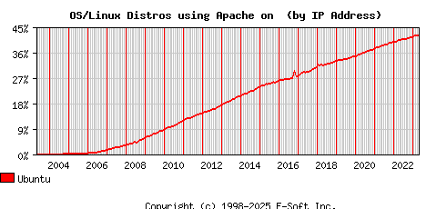 Ubuntu Apache Installation Market Share Graph