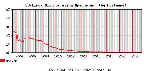 Darwin Apache Hostname Market Share Graph