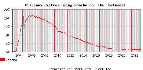 Fedora Apache Hostname Market Share Graph