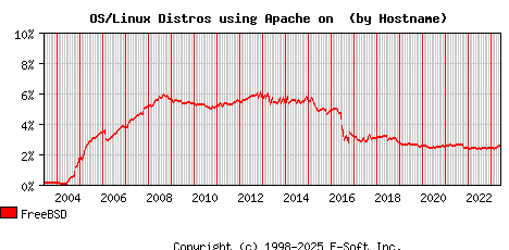 FreeBSD Apache Hostname Market Share Graph