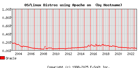 Oracle Apache Hostname Market Share Graph