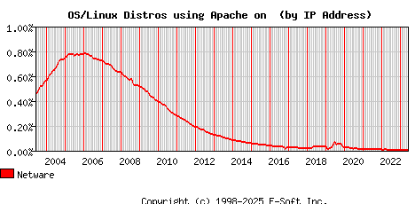 Netware Apache Installation Market Share Graph