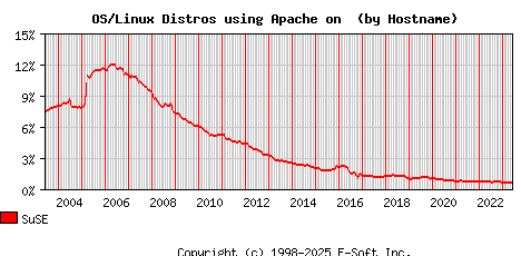 SuSE Apache Hostname Market Share Graph