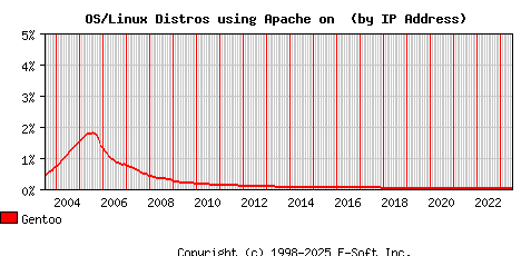 Gentoo Apache Installation Market Share Graph