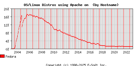 Fedora Apache Hostname Market Share Graph