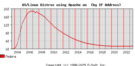 Fedora Apache Installation Market Share Graph