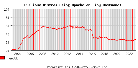 FreeBSD Apache Hostname Market Share Graph