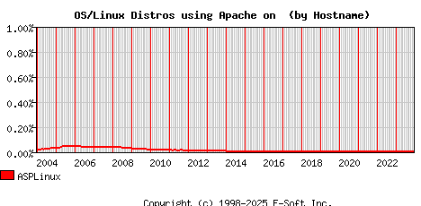 ASPLinux Apache Hostname Market Share Graph