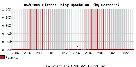 Asianux Apache Hostname Market Share Graph