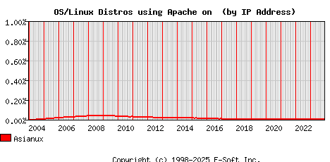 Asianux Apache Installation Market Share Graph